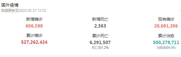 全球疫情最新数据5月27日全球疫情最新消息,全球新增确诊60.6万例,累计确诊5.27亿,新增死亡2363人,累计死亡超629.1万人,死亡率1.2%,现有确诊2069万,累计治愈5亿,治愈率94.9%。 全球疫情最新数据5月27日全球疫情最新消息,全球新增确诊60.6万例,累计确诊5.27亿,新增死亡2363人,累计死亡超629.1万人,死亡率1.2%,现有确诊2069万,累计治愈5亿,治愈率94.9%。