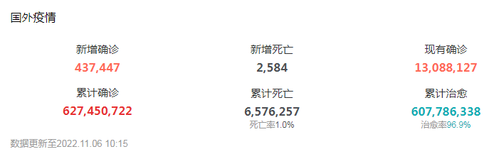全球疫情最新數據,截止11月6日10點,全球疫情最新消息,新增確診43萬例,累計確診6.2億,新增死亡2584人,累計死亡超657萬人,死亡率1.0%,現有確診1308萬,累計治愈6.0億,治愈率96.9%。