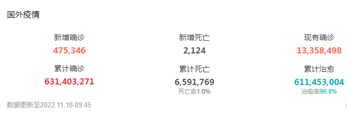全球疫情最新數據,截止11月18日9點,全球疫情最新消息,新增確診47萬例,累計確診6.3億,新增死亡2124人,累計死亡超659萬人,死亡率1.0%,現有確診1335萬,累計治愈6.1億,治愈率96.8%。