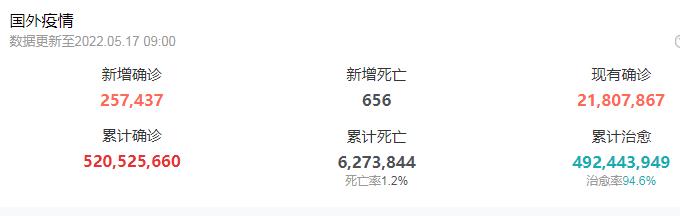 全球疫情,北京时间5月17日9点,全球新增确诊25.7万例,累计确诊5.2亿例,新增死亡656人,累计死亡627.3万人,死亡率1.2%,现有确诊2180万例,累计治愈4.912亿例,治愈率94.6%。 全球疫情,北京时间5月17日9点,全球新增确诊25.7万例,累计确诊5.2亿例,新增死亡656人,累计死亡627.3万人,死亡率1.2%,现有确诊2180万例,累计治愈4.912亿例,治愈率94.6%。