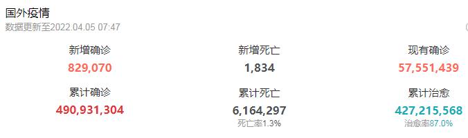 全球新冠肺炎疫情,北京時間2022年4月5日7點,全球新增確診超82萬例,新增死亡1834人,現有確診5755萬例,累計確診4.9億例,累計死亡超616.4萬人,死亡率1.3%. 全球新冠肺炎疫情,北京時間2022年4月5日7點,全球新增確診超82萬例,新增死亡1834人,現有確診5755萬例,累計確診4.9億例,累計死亡超616.4萬人,死亡率1.3%.