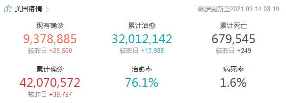 美国疫情9月13日最新消息,美国新增确诊25560例 美国疫情9月13日最新消息,美国新增确诊25560例