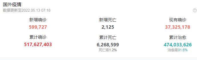 全球疫情,北京时间5月13日7点18分,全球新增确诊599727例,累计确诊5.17亿例,新增死亡2125人,累计死亡6268599人,死亡率1.2%,现有确诊3732万例,累计治愈4.74亿例,治愈率91.6%。 全球疫情,北京时间5月13日7点18分,全球新增确诊599727例,累计确诊5.17亿例,新增死亡2125人,累计死亡6268599人,死亡率1.2%,现有确诊3732万例,累计治愈4.74亿例,治愈率91.6%。