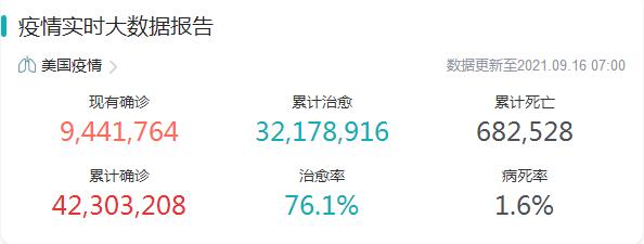 美国疫情9月13日最新消息,美国新增确诊25560例