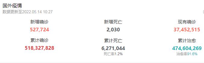 全球疫情,北京时间5月14日10点,全球新增确诊52万例,累计确诊5.18亿例,新增死亡2030人,累计死亡6271044人,死亡率1.2%,现有确诊3745万例,累计治愈4.74亿例,治愈率91.6%。 全球疫情,北京时间5月14日10点,全球新增确诊52万例,累计确诊5.18亿例,新增死亡2030人,累计死亡6271044人,死亡率1.2%,现有确诊3745万例,累计治愈4.74亿例,治愈率91.6%。
